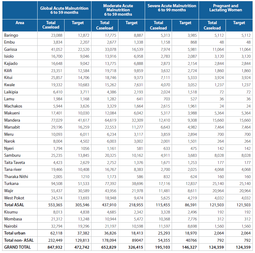 Estimated Caseloads of Children 6-59 months and Pregnant & Lactating Women Requiring Treatment for Acute Malnutrition