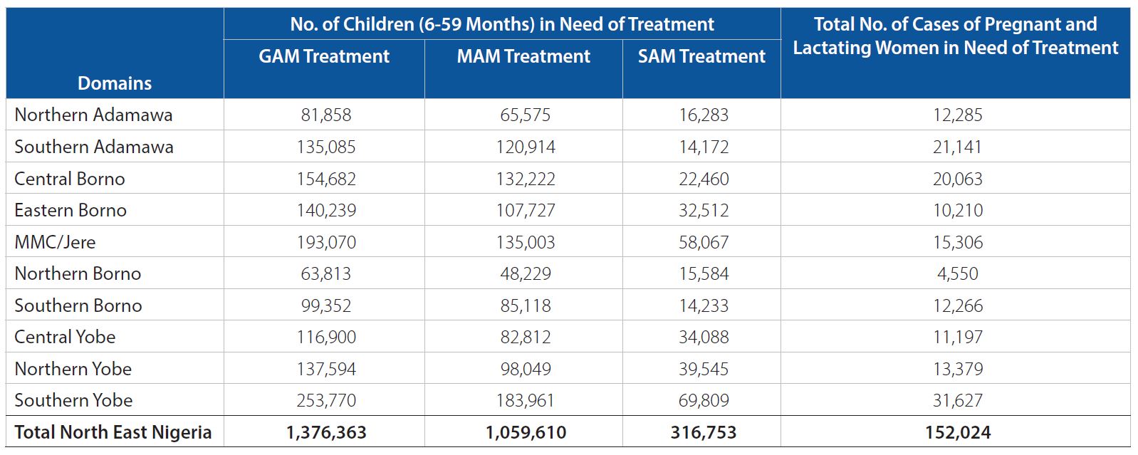 ACUTE MALNUTRITION POPULATION TABLE (January - December 2022)