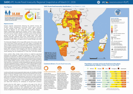 SOUTHERN AFRICAN DEVELOPMENT COMMUNITY (SADC): Over 38.8 million people across eight countries continue to face high levels of acute food insecurity despite localised improvements; conditions projected to deteriorate through June 2026.