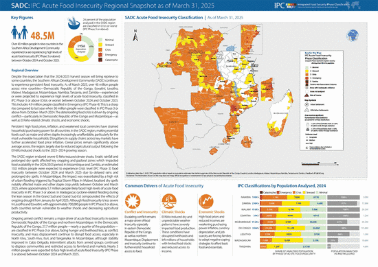 SOUTHERN AFRICAN DEVELOPMENT COMMUNITY (SADC): 48 million people in nine countries facing high levels of acute food insecurity due to conflict and insecurity, climatic shocks, economic shocks