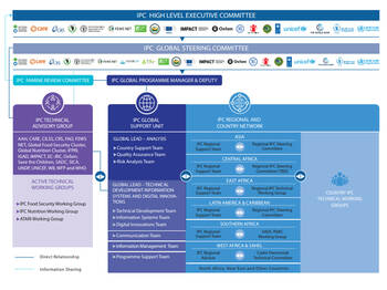 IPC Governance Structure